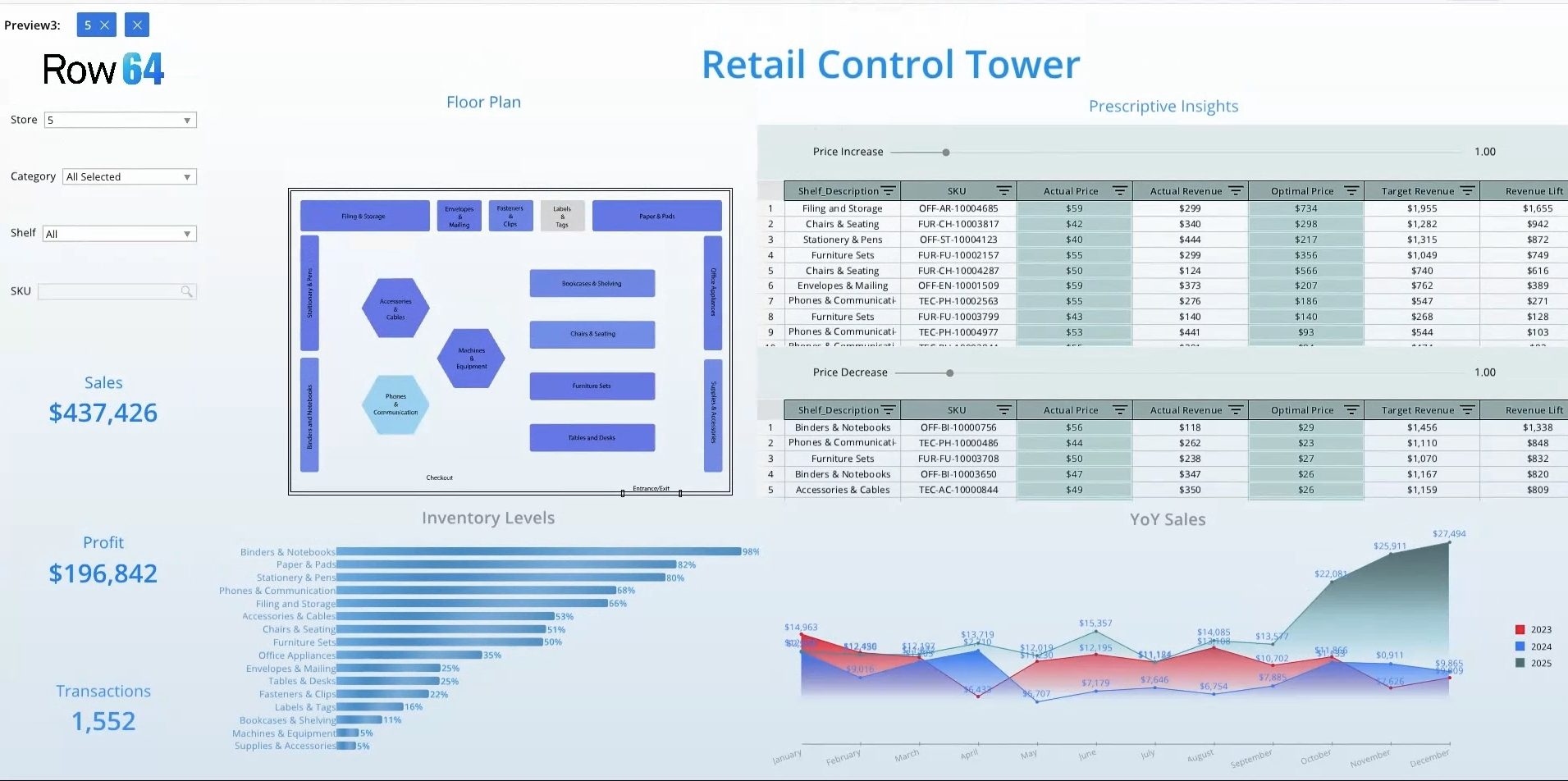 A graph displaying average sales by product, with the data presented in a tabular format.