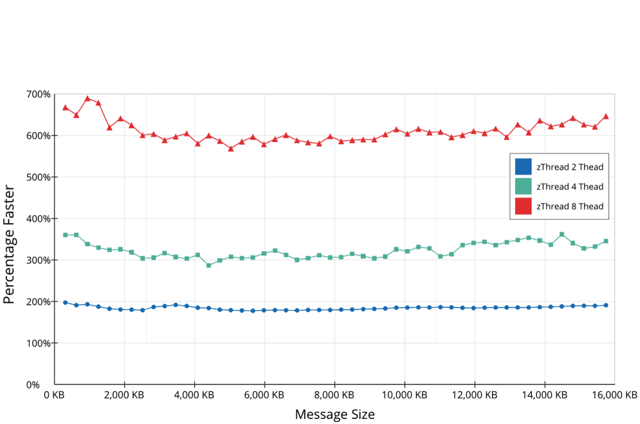 A graph displaying the performance of a computer system with a row of six different colored bars. The bars are labeled with the numbers 0, 64, 128, 256, 512, and 1024.