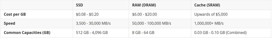A table displaying two different prices for a RAM module.