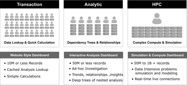 The image displays a series of four graphs, each representing a different aspect of data analysis. The graphs are labeled with the terms 'Dependency Trees & Relationships', 'Interactive Analysis Dashboard', '500M or Less Records', and '500M or Less Records.' The graphs are arranged in a manner that allows for easy comparison and understanding of the data