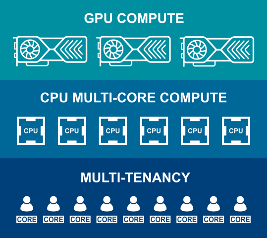 A blue and white image displaying four different types of computers, each with a unique name. The first computer is labeled as a 'GPU Computer,' the second as a 'Multi-Core Computer,' the third as a 'Multi-Tenancy Computer,' and the fourth as a 'Core Computer.' Each computer is represented by a series of small icons, with the icons arranged in a vis