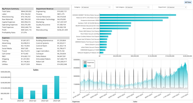 A graph displaying various statistics, including the number of employees, revenue, and expenses, is displayed on a computer screen. The image is a screenshot of a computer dashboard, showcasing the data in a clear and organized manner.